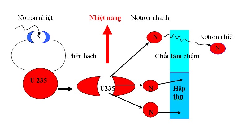 Khái niệm về phản ứng hạt nhân là gì?